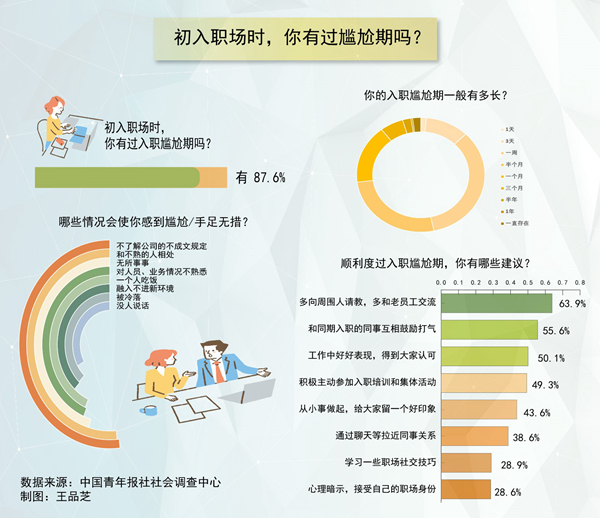 刚入职没事做没人教怎么办 超八成受访职场新人坦言经历过入职尴尬期