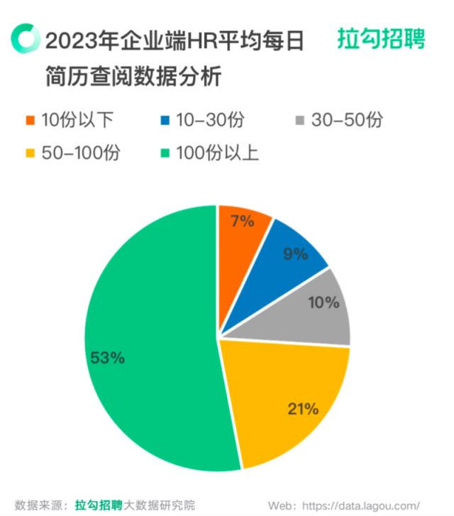 HR更看重什么？这份报告告诉你怎样的简历更受青睐