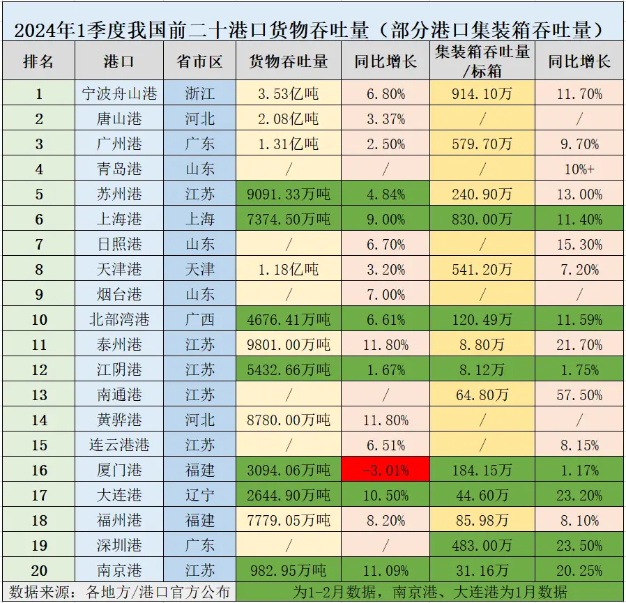 1-8月江苏货物贸易进出口总值全国第二，实际使用外资全国居首