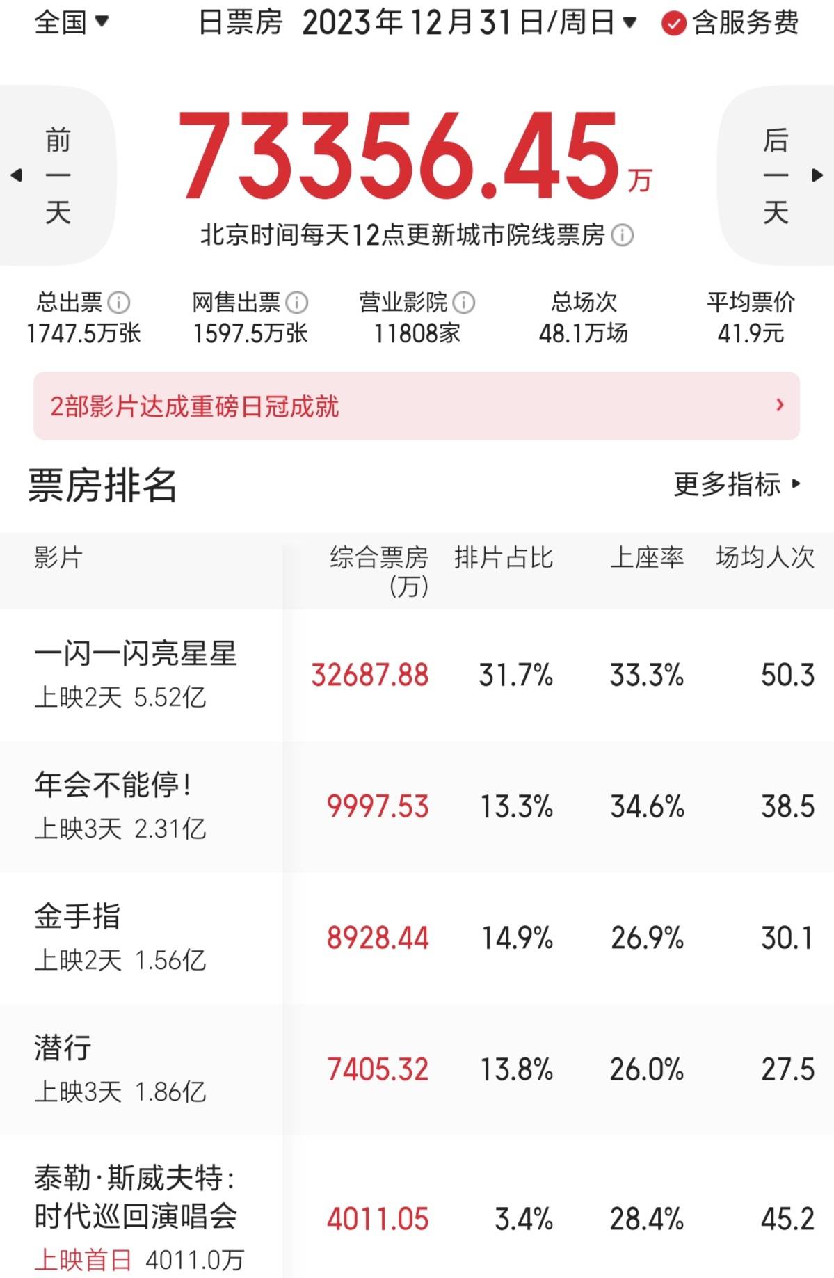 《泰勒·斯威夫特：时代巡回演唱会》中国三天收5000万 全球票房超2.5亿美元