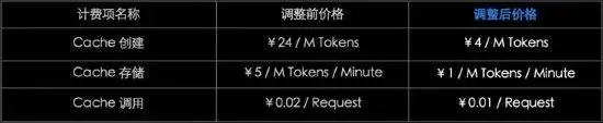 月之暗面Kimi 宣布9款模型调价，输入价格最低2元/百万Tokens