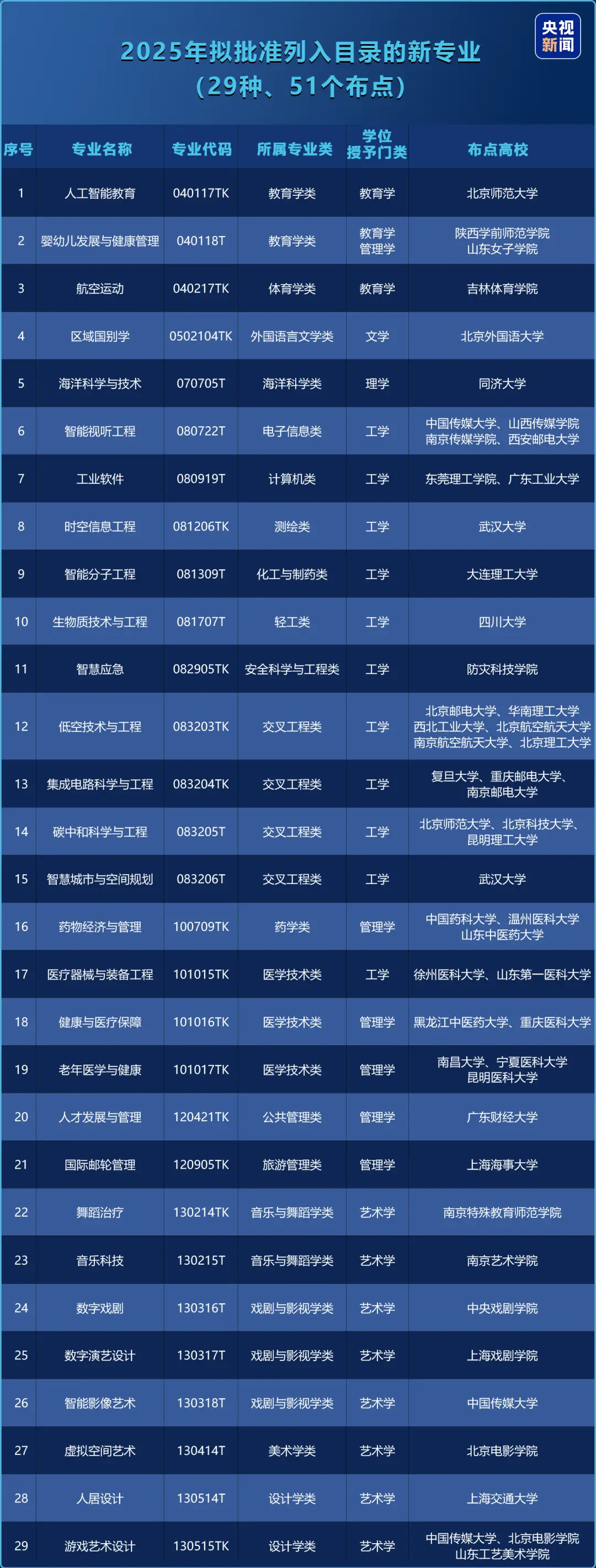 新增29种本科新专业；特朗普政府撤回吊销国际学生签证的决定
