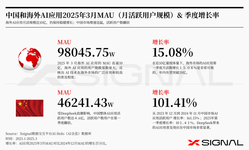 3万字读懂：一季度全球AI应用，谁暴涨？谁掉队？