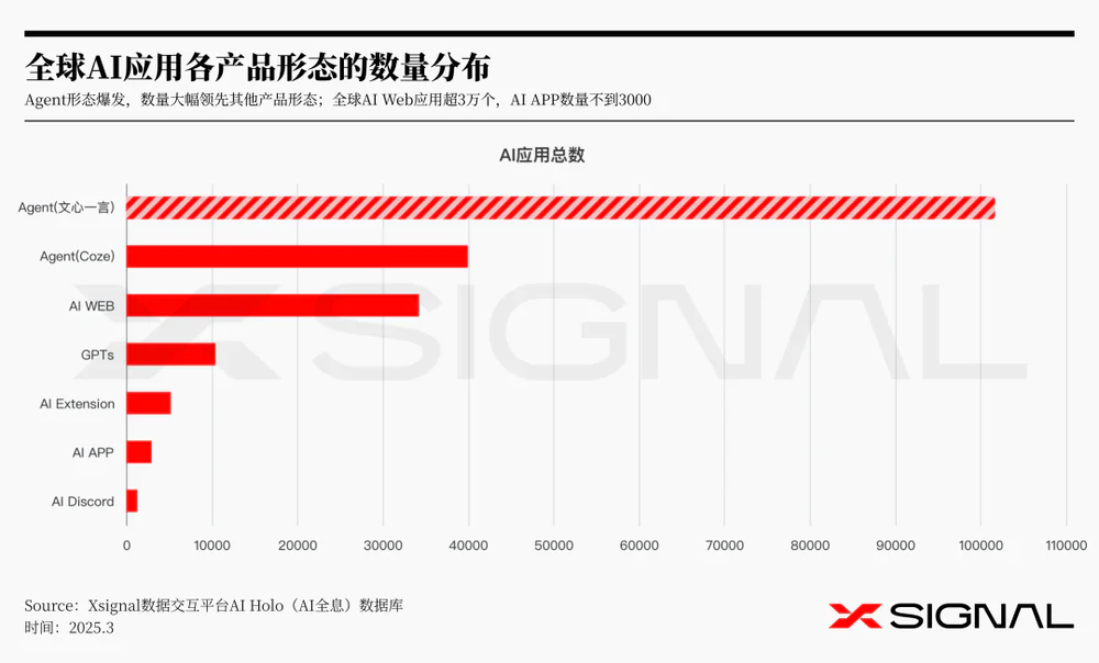 3万字读懂：一季度全球AI应用，谁暴涨？谁掉队？