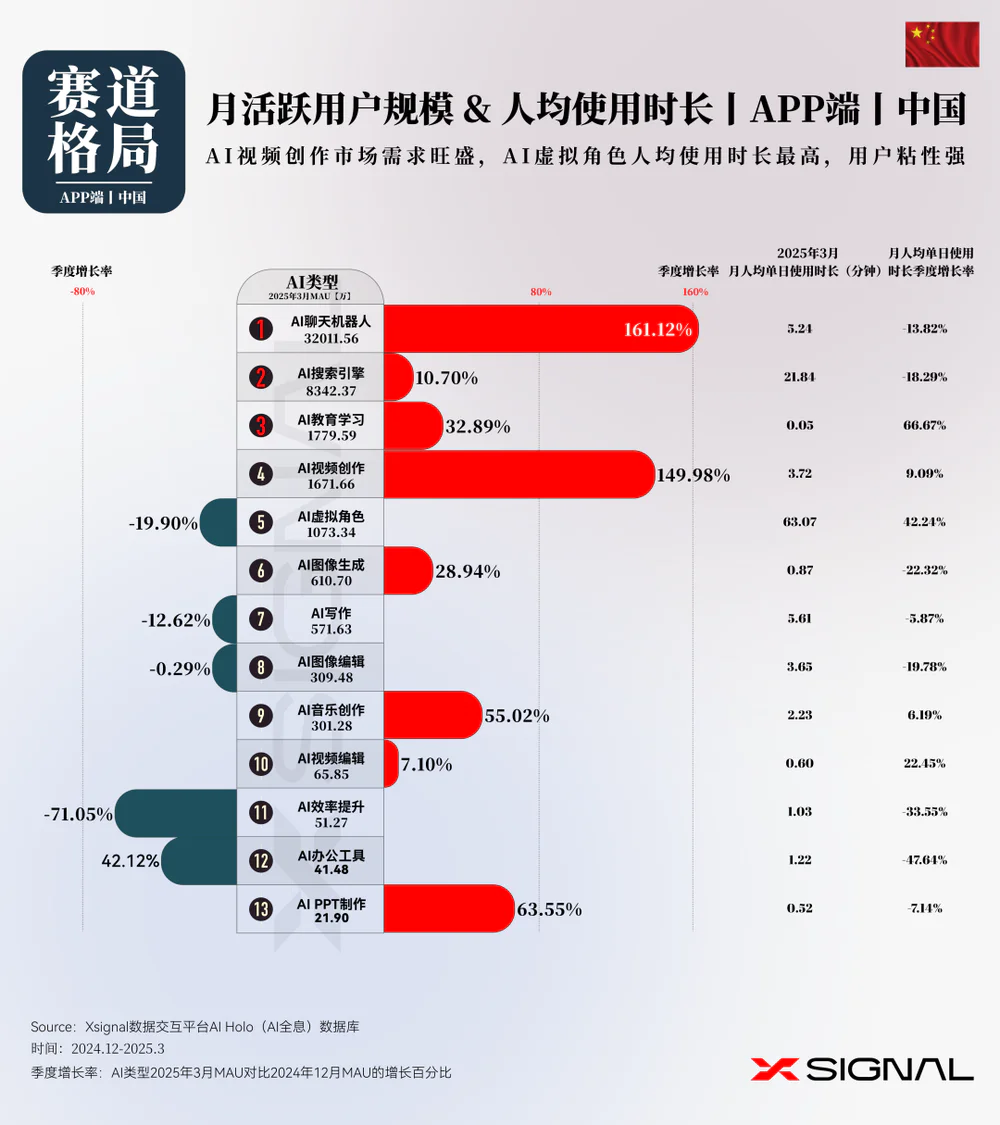 3万字读懂：一季度全球AI应用，谁暴涨？谁掉队？