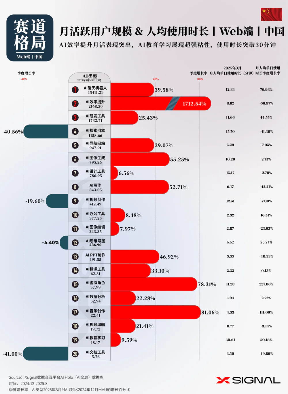 3万字读懂：一季度全球AI应用，谁暴涨？谁掉队？