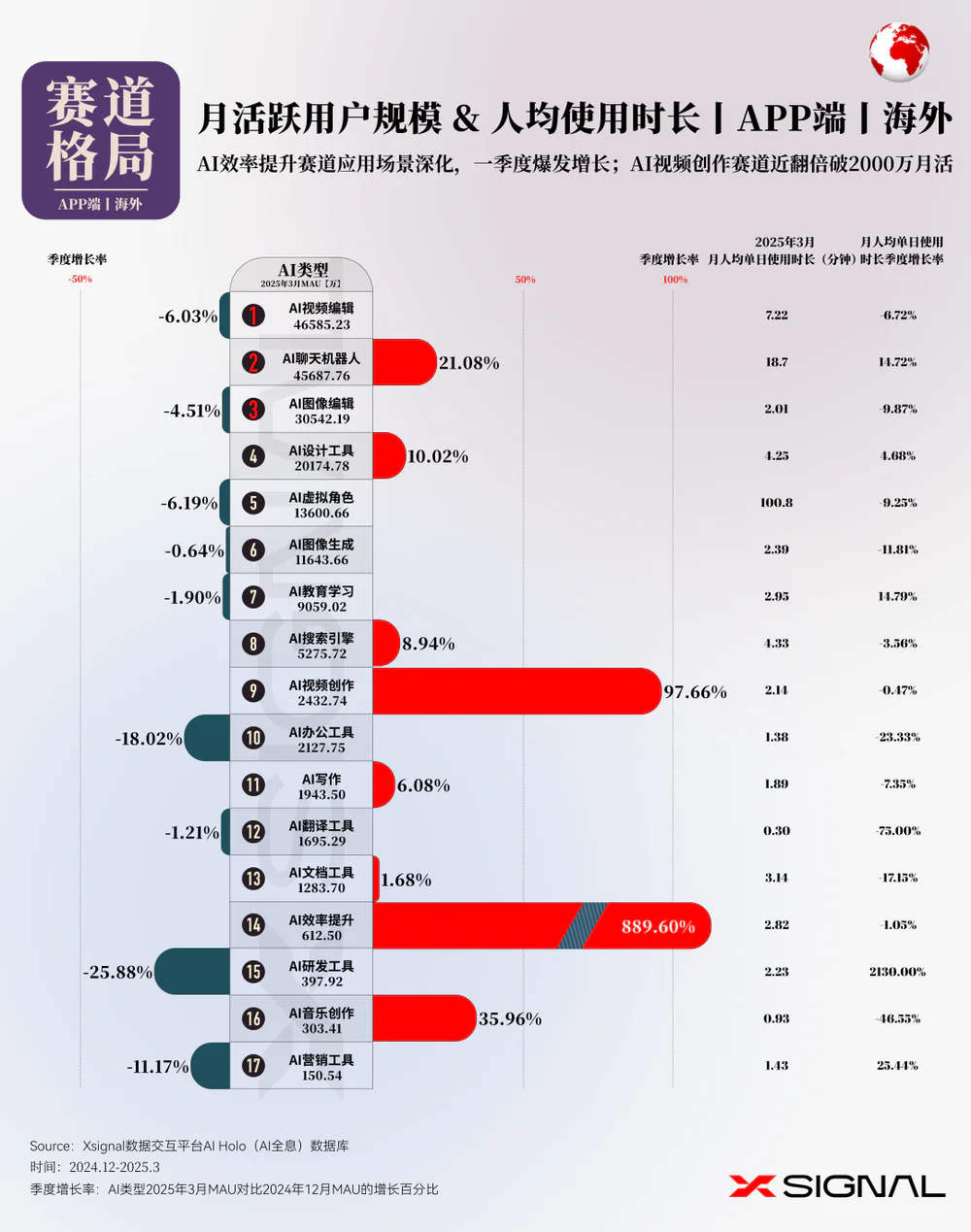 3万字读懂：一季度全球AI应用，谁暴涨？谁掉队？