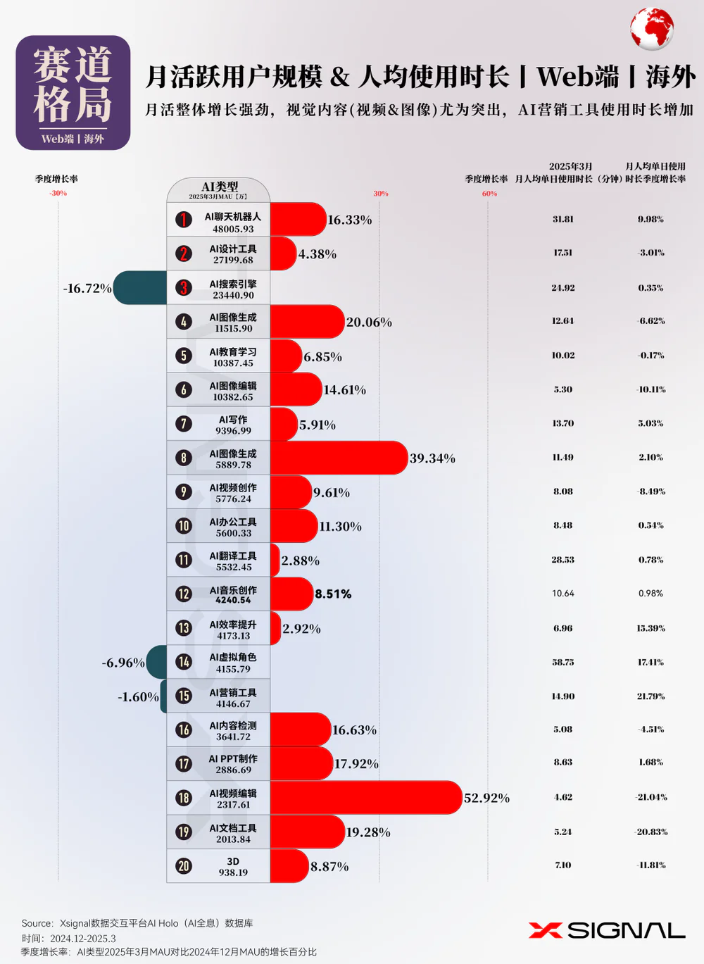3万字读懂：一季度全球AI应用，谁暴涨？谁掉队？