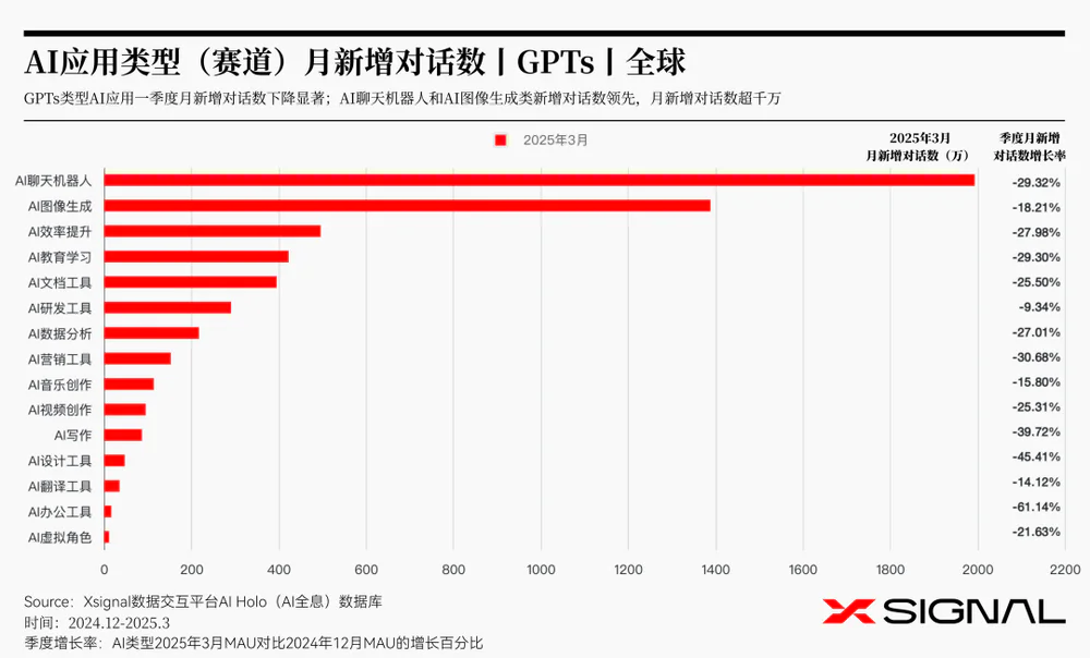 3万字读懂：一季度全球AI应用，谁暴涨？谁掉队？