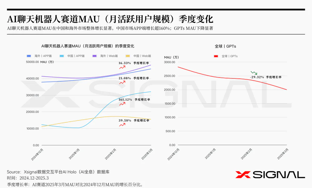 3万字读懂：一季度全球AI应用，谁暴涨？谁掉队？