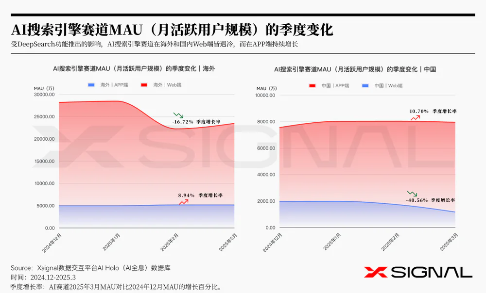 3万字读懂：一季度全球AI应用，谁暴涨？谁掉队？