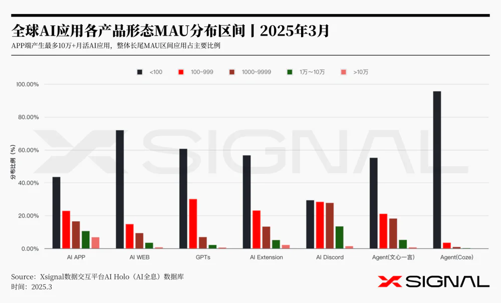 3万字读懂：一季度全球AI应用，谁暴涨？谁掉队？