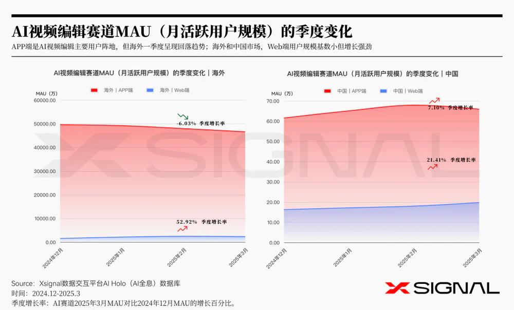 3万字读懂：一季度全球AI应用，谁暴涨？谁掉队？