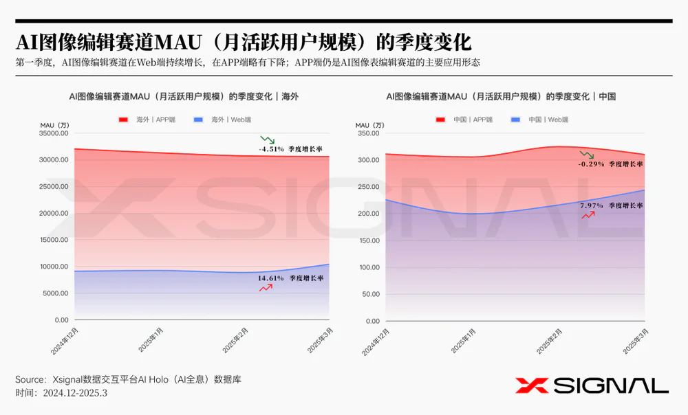 3万字读懂：一季度全球AI应用，谁暴涨？谁掉队？