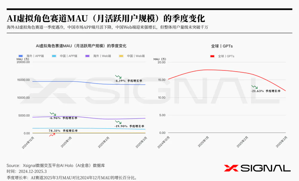 3万字读懂：一季度全球AI应用，谁暴涨？谁掉队？