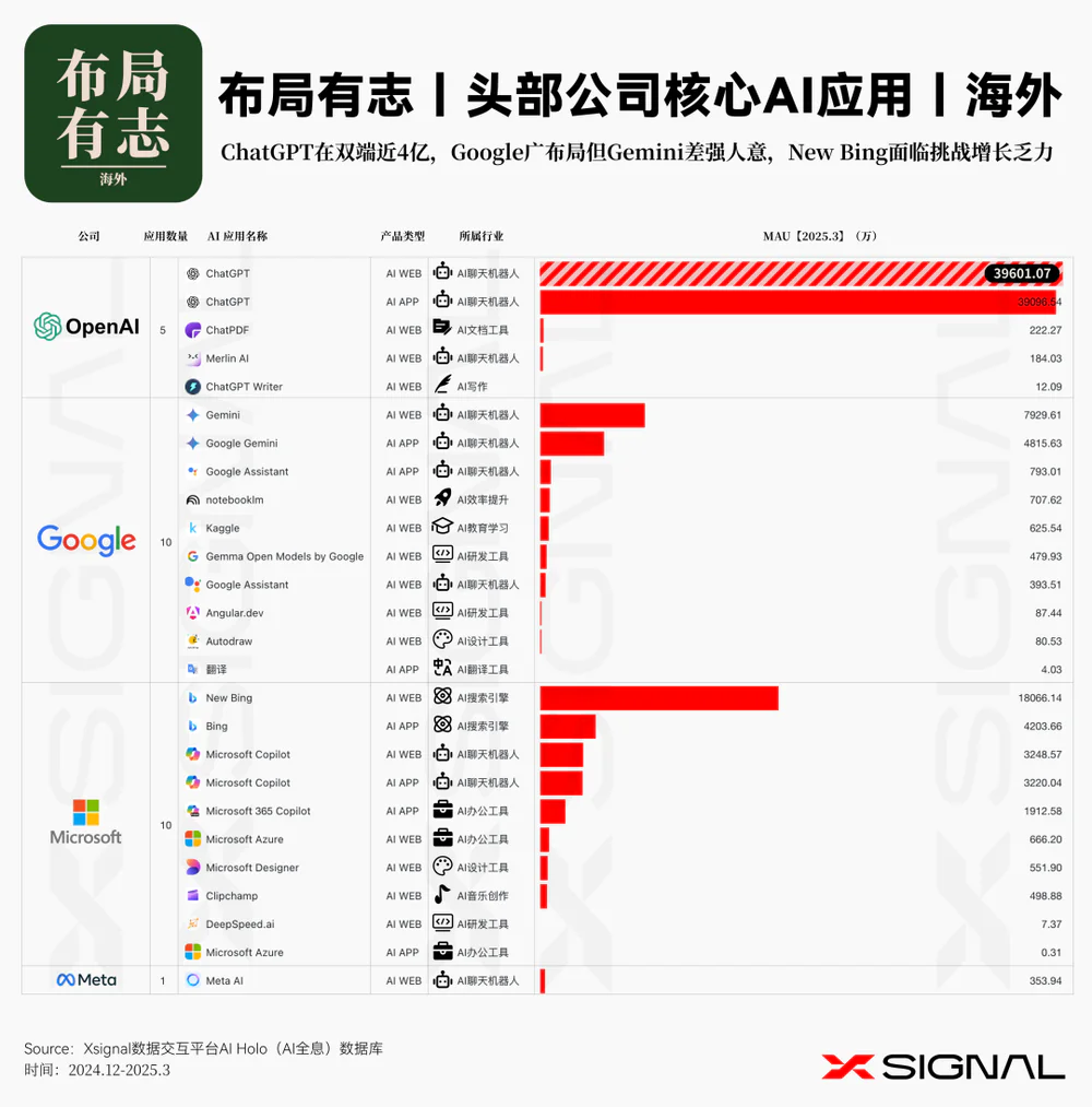 3万字读懂：一季度全球AI应用，谁暴涨？谁掉队？