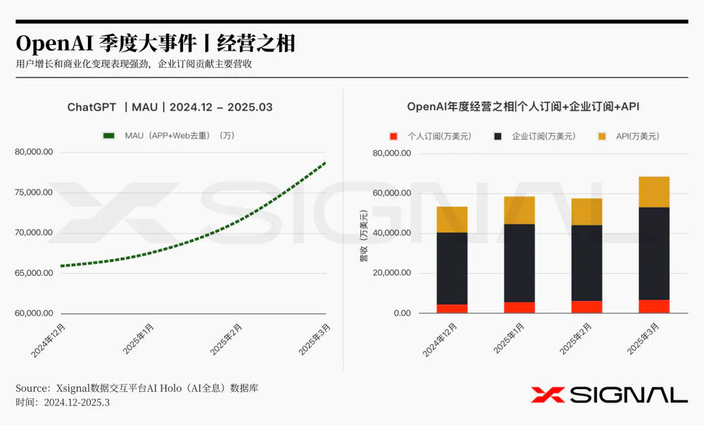 3万字读懂：一季度全球AI应用，谁暴涨？谁掉队？