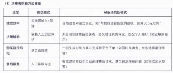 AI购物时代降临！商业生态将被改写，中美科技战再升级！