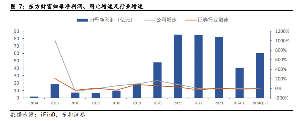 东方财富，吃起了老本