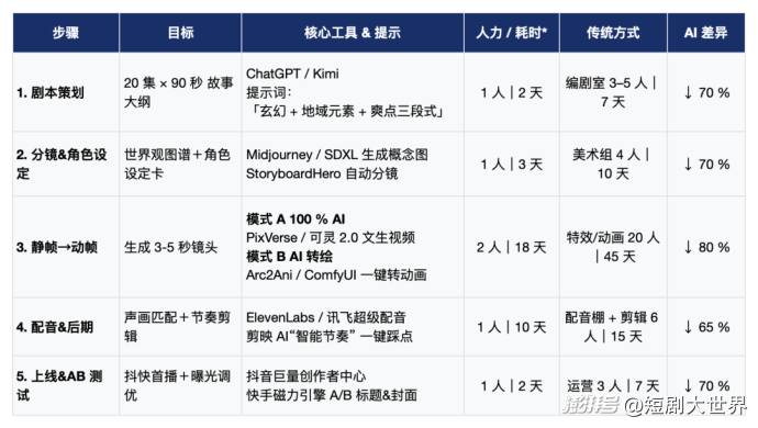 8亿流量，500万补贴，上亿融资，AI短剧或在下半年爆发