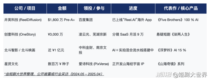 8亿流量，500万补贴，上亿融资，AI短剧或在下半年爆发