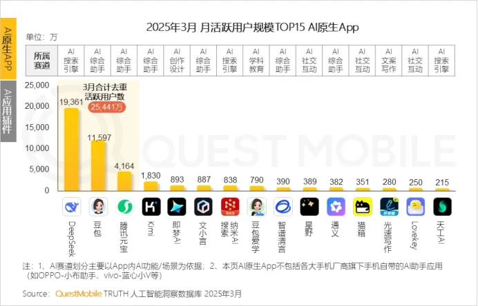 同比激增536.8%！AI原生APP用户规模2.7亿！AI搜索成热门赛道