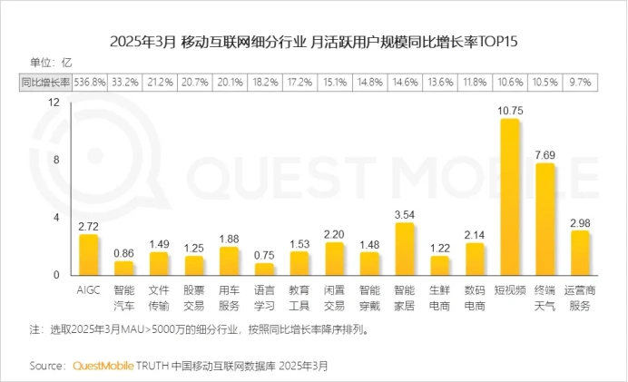 同比激增536.8%！AI原生APP用户规模2.7亿！AI搜索成热门赛道