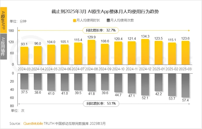 同比激增536.8%！AI原生APP用户规模2.7亿！AI搜索成热门赛道