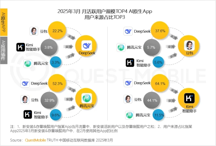 同比激增536.8%！AI原生APP用户规模2.7亿！AI搜索成热门赛道