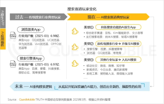 同比激增536.8%！AI原生APP用户规模2.7亿！AI搜索成热门赛道