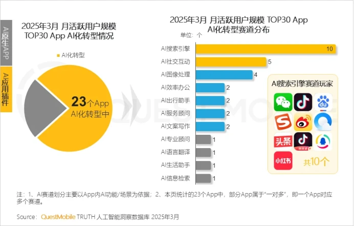 同比激增536.8%！AI原生APP用户规模2.7亿！AI搜索成热门赛道