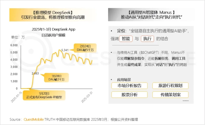 同比激增536.8%！AI原生APP用户规模2.7亿！AI搜索成热门赛道