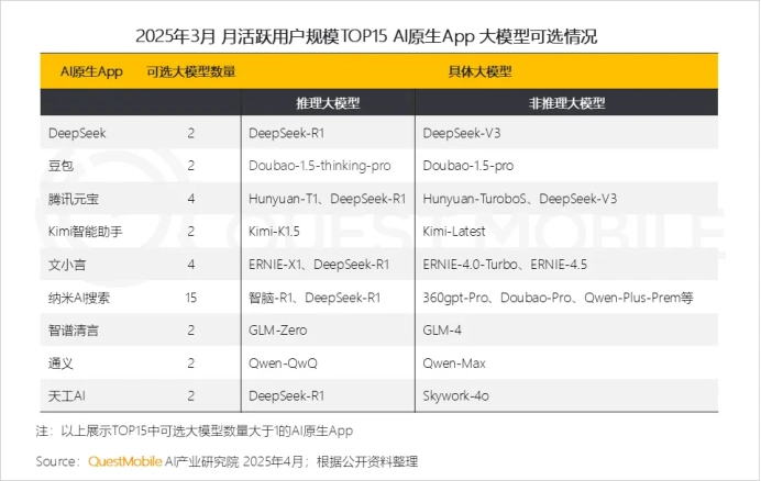 同比激增536.8%！AI原生APP用户规模2.7亿！AI搜索成热门赛道
