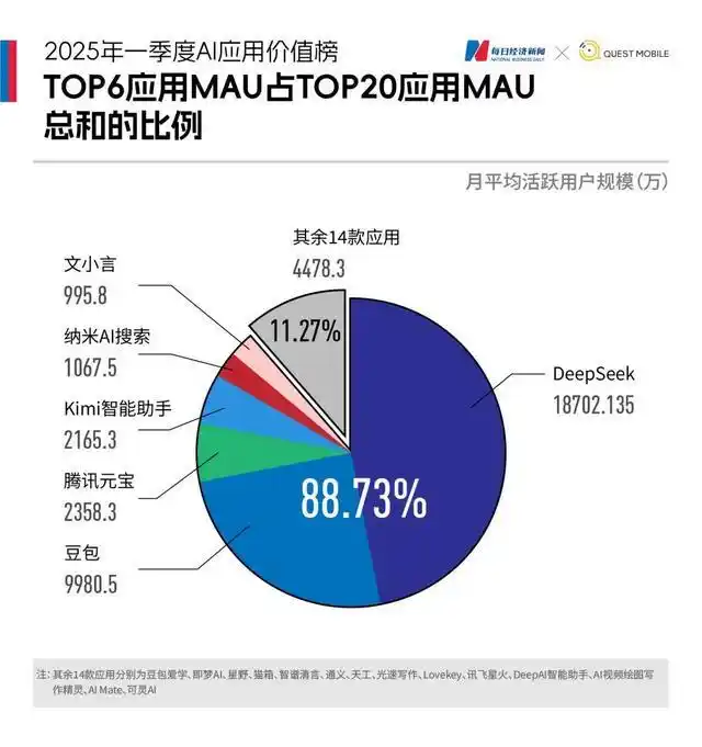 国内AI应用市场Q1剧变：DeepSeek登顶，腾讯元宝狂飙，Kimi失速，“场景为王”时代开启