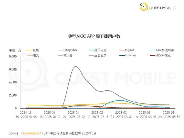 国内AI应用市场Q1剧变：DeepSeek登顶，腾讯元宝狂飙，Kimi失速，“场景为王”时代开启