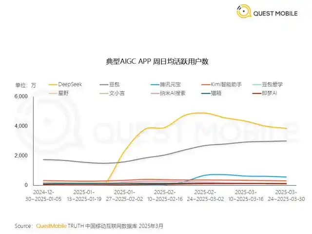 国内AI应用市场Q1剧变：DeepSeek登顶，腾讯元宝狂飙，Kimi失速，“场景为王”时代开启