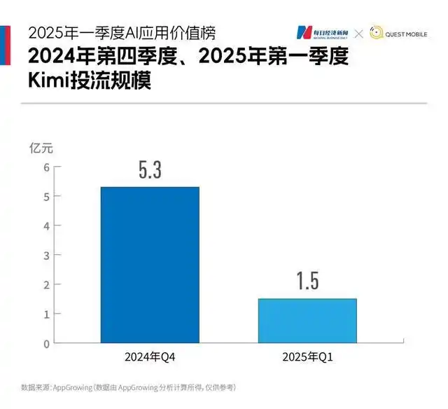 国内AI应用市场Q1剧变：DeepSeek登顶，腾讯元宝狂飙，Kimi失速，“场景为王”时代开启