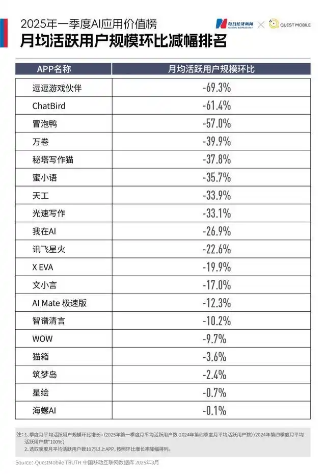 国内AI应用市场Q1剧变：DeepSeek登顶，腾讯元宝狂飙，Kimi失速，“场景为王”时代开启