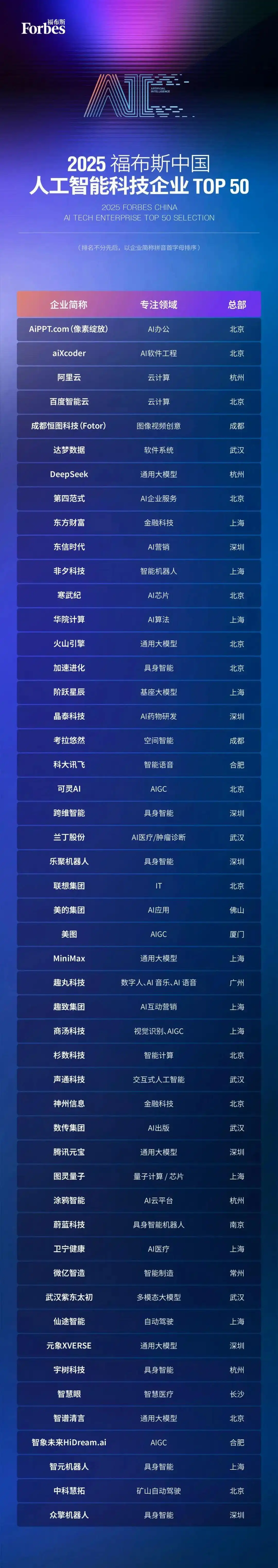 2025福布斯中国人工智能科技企业TOP50评选结果发布，成都这两家企业入选